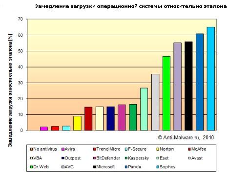 Выбор антивируса