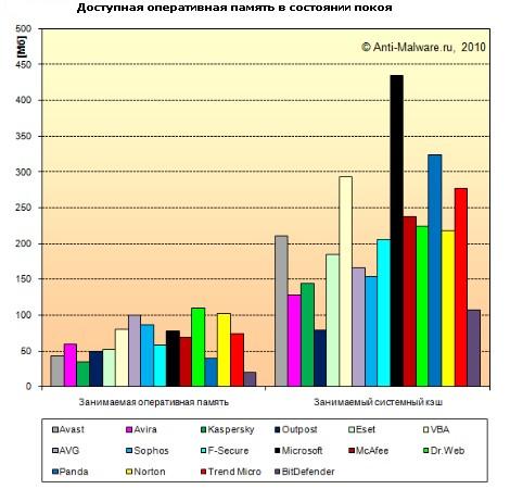 Выбор антивируса
