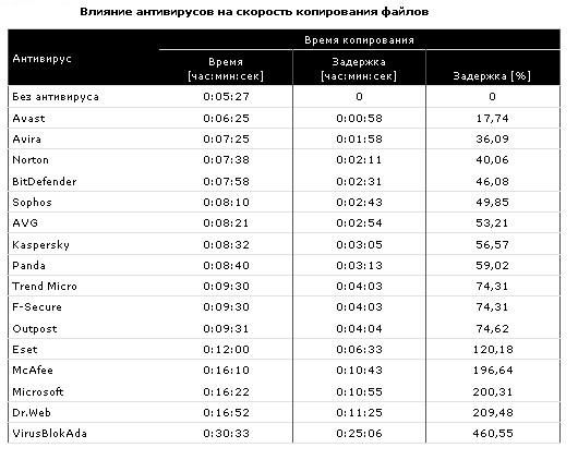 Выбор антивируса