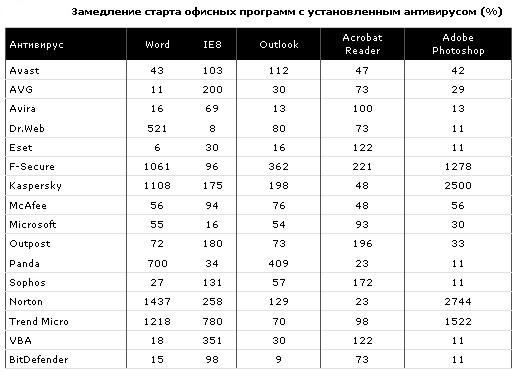 Выбор антивируса