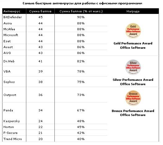 Выбор антивируса